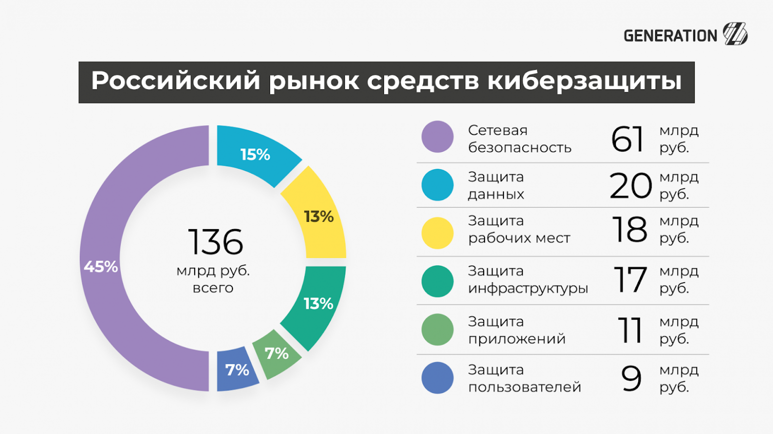 Российский рынок киберзащиты от Generations